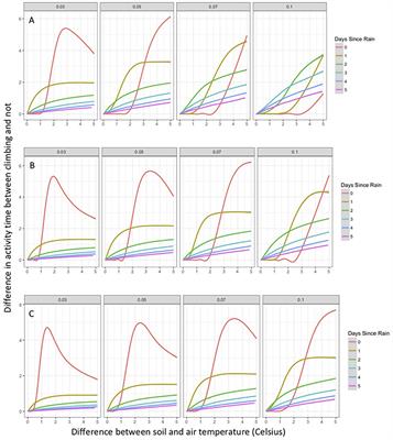 Integrating Ecophysiological and Agent-Based Models to Simulate How Behavior Moderates Salamander Sensitivity to Climate